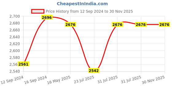 tatacliq.com GM Multicolor 100% Cotton 144 TC King Bedsheet Set gm Price History Graph from 12 Sep 2024 to 30 Nov 2025