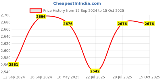 tatacliq.com GM Multicolor 100% Cotton 144 TC King Bedsheet Set gm Price History Graph from 12 Sep 2024 to 15 Oct 2025
