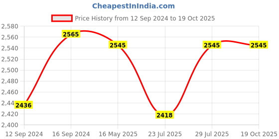 tatacliq.com GM Multicolor 100% Cotton 150 TC Queen Bedsheet Set gm Price History Graph from 12 Sep 2024 to 18 Oct 2025