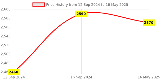 tatacliq.com GM Multicolor Polyester Curtain - Set of 2 gm Price History Graph from 12 Sep 2024 to 16 May 2025