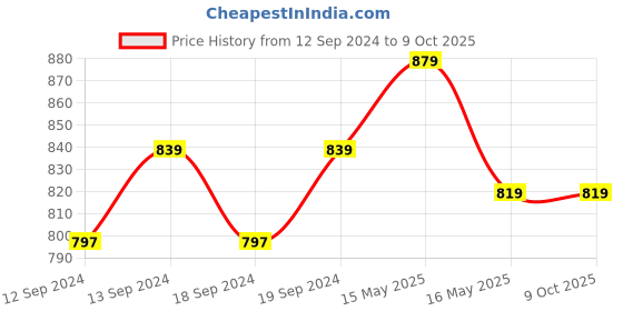 tatacliq.com GM Navy Blue & White Cotton Blend Cushion Cover - Set of 1 gm Price History Graph from 12 Sep 2024 to 9 Oct 2025