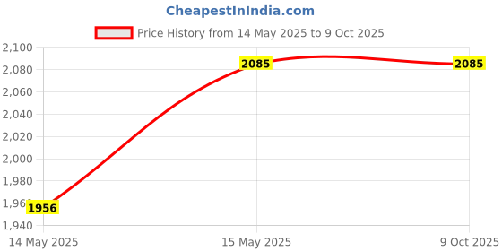 tatacliq.com GM Navy Blue Polyester Curtain - Set of 2 gm Price History Graph from 14 May 2025 to 9 Oct 2025