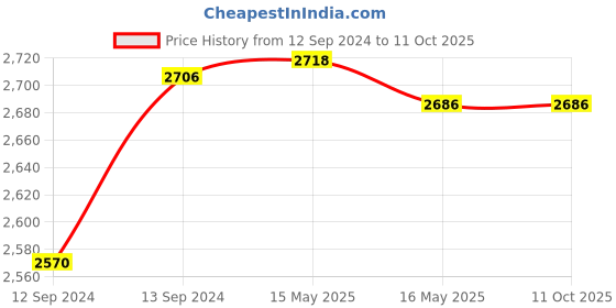 tatacliq.com GM Off-White Polyester Curtain - Set of 2 gm Price History Graph from 12 Sep 2024 to 10 Oct 2025