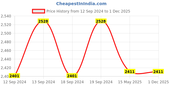 tatacliq.com GM Olive Green Polyester Curtain - Set of 2 gm Price History Graph from 12 Sep 2024 to 1 Dec 2025