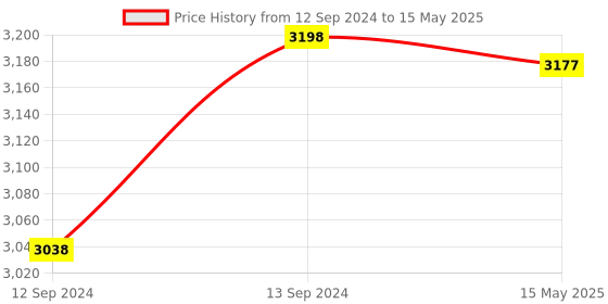 tatacliq.com GM Olive Green Polyester Curtain - Set of 2 gm Price History Graph from 12 Sep 2024 to 15 May 2025