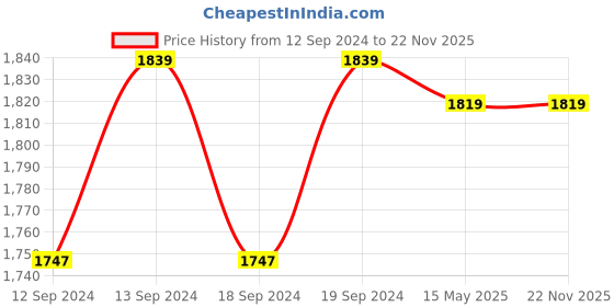 tatacliq.com GM Ombre Grey Polyester Single Door Sheer Curtain gm Price History Graph from 12 Sep 2024 to 21 Nov 2025