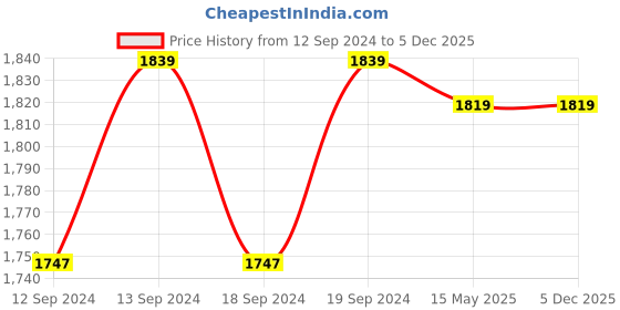 tatacliq.com GM Ombre Pink Polyester Single Door Sheer Curtain gm Price History Graph from 12 Sep 2024 to 5 Dec 2025