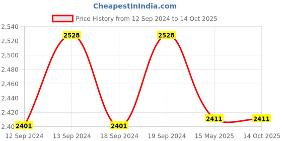 tatacliq.com GM Orange Polyester Curtain - Set of 2 gm Price History Graph from 12 Sep 2024 to 13 Oct 2025