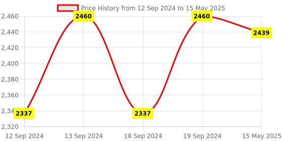 tatacliq.com GM Orange Polyester Curtain - Set of 2 gm Price History Graph from 12 Sep 2024 to 15 May 2025