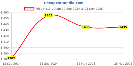 tatacliq.com GM Printed Red Polyester 7 ft Eyelet Ring Top Darkening Door Curtain - Set of 1 PC gm Price History Graph from 12 Sep 2024 to 25 Nov 2025