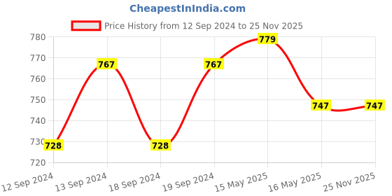 tatacliq.com GM Rain Forest Abstract Blue Cushion Cover gm Price History Graph from 12 Sep 2024 to 25 Nov 2025