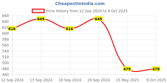tatacliq.com GM Red Cotton Cushion Cover - Set of 2 gm Price History Graph from 12 Sep 2024 to 9 Oct 2025
