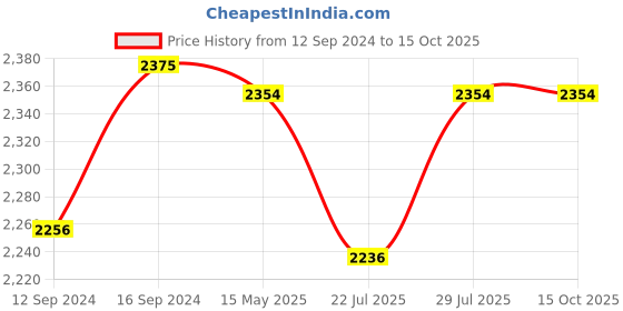 tatacliq.com GM 'Regal' Grey & White Cotton 144 TC Double Bedsheet with 2 Pillow Covers gm Price History Graph from 12 Sep 2024 to 15 Oct 2025