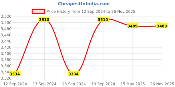 tatacliq.com GM Self Grey Polyester 7 ft Eyelet Ring Top Door Curtain - Set of 2 gm Price History Graph from 12 Sep 2024 to 25 Nov 2025