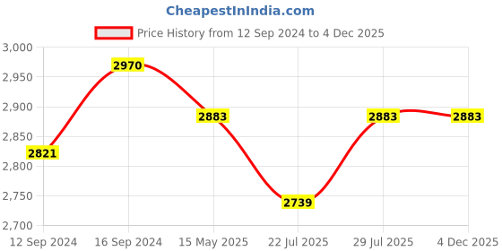 tatacliq.com GM 'Serene' Blue Cotton 210 TC Double Bedsheet with 2 Pillow Covers gm Price History Graph from 12 Sep 2024 to 4 Dec 2025