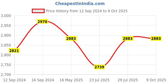 tatacliq.com GM 'Serene' Grey Cotton 210 TC Double Bedsheet with 2 Pillow Covers gm Price History Graph from 12 Sep 2024 to 9 Oct 2025