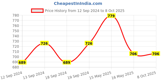 tatacliq.com GM Shanghai Abstract Beige Polyester Cushion Covers - Set of 2 gm Price History Graph from 12 Sep 2024 to 8 Oct 2025