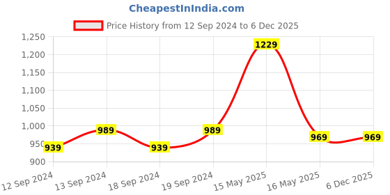 tatacliq.com GM Shanghai Abstract Blue Cushion Cover gm Price History Graph from 12 Sep 2024 to 5 Dec 2025
