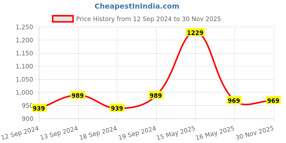 tatacliq.com GM Shanghai Abstract Green Cushion Cover gm Price History Graph from 12 Sep 2024 to 29 Nov 2025