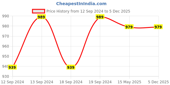 tatacliq.com GM Shanghai Geometric Blue Cushion Cover gm Price History Graph from 12 Sep 2024 to 5 Dec 2025