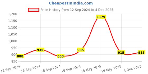tatacliq.com GM Shanghai Geometric Blue Cushion Covers - Set of 2 gm Price History Graph from 12 Sep 2024 to 4 Dec 2025