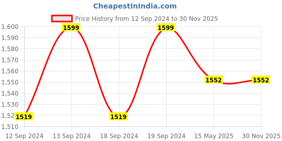 tatacliq.com GM Sheer Embroidery Multicolor Polyester 7 ft Eyelet Ring Top Door Curtain - Set of 1 PC gm Price History Graph from 12 Sep 2024 to 29 Nov 2025