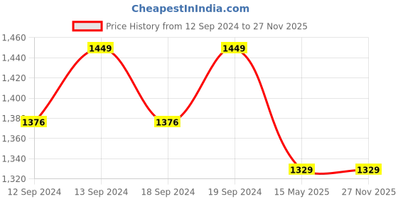 tatacliq.com GM Sheer Embroidery White & Green Polyester 7 ft Eyelet Ring Top Door Curtain - Set of 1 PC gm Price History Graph from 12 Sep 2024 to 27 Nov 2025