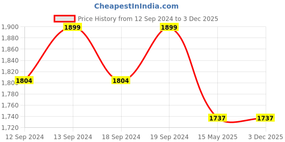 tatacliq.com GM Sheer Embroidery White & Maroon Polyester 7 ft Eyelet Ring Top Door Curtain - Set of 1 PC gm Price History Graph from 12 Sep 2024 to 2 Dec 2025