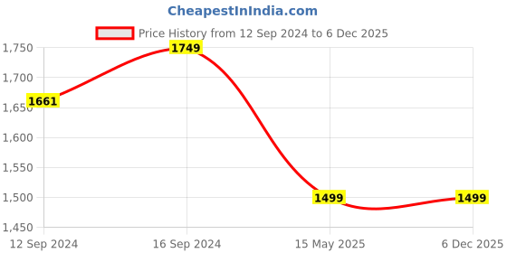 tatacliq.com GM Sheer Embroidery White & Yellow Polyester 7 ft Eyelet Ring Top Door Curtain - Set of 1 PC gm Price History Graph from 12 Sep 2024 to 6 Dec 2025