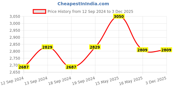 tatacliq.com GM Skylight Prints Grey 7 Ft. Door Curtain - Set of 2 gm Price History Graph from 12 Sep 2024 to 3 Dec 2025