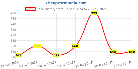 tatacliq.com GM Solaris Textured Green Cushion Cover gm Price History Graph from 12 Sep 2024 to 25 Nov 2025