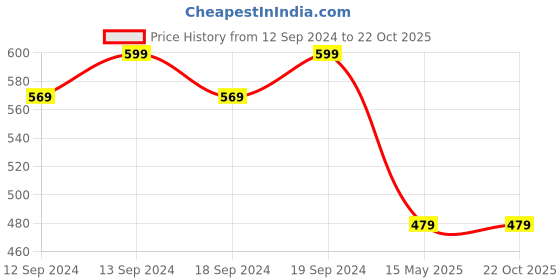 tatacliq.com GM Valentina Damask Silver Cushion Cover gm Price History Graph from 12 Sep 2024 to 22 Oct 2025