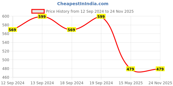 tatacliq.com GM Valentina Grey Viscose Medium-Sized Zipped Cushion Cover - Single Piece gm Price History Graph from 12 Sep 2024 to 24 Nov 2025