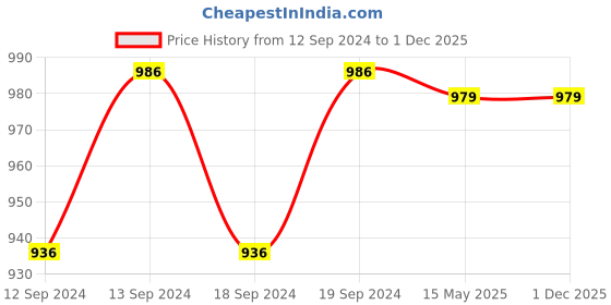 tatacliq.com GM Visto Stripes Green Cushion Covers - Set of 2 gm Price History Graph from 12 Sep 2024 to 1 Dec 2025