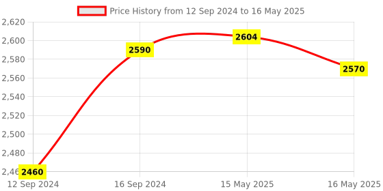 tatacliq.com GM White & Black Polyester Curtain - Set of 2 gm Price History Graph from 12 Sep 2024 to 16 May 2025