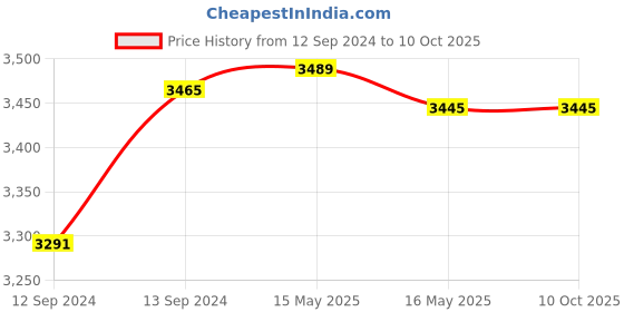 tatacliq.com GM White & Blue Polyester Curtain - Set of 2 gm Price History Graph from 12 Sep 2024 to 10 Oct 2025