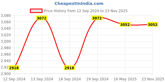 tatacliq.com GM White & Blue Polyester Curtain - Set of 2 gm Price History Graph from 12 Sep 2024 to 22 Nov 2025