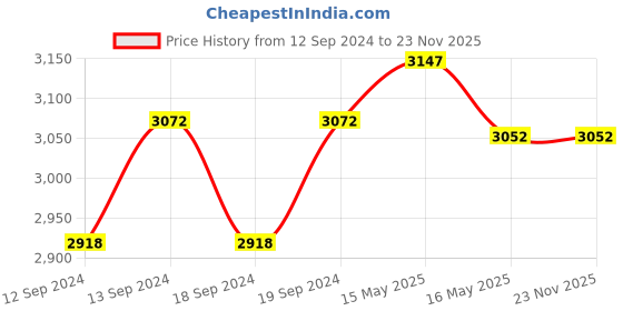 tatacliq.com GM White & Brown Polyester Curtain - Set of 2 gm Price History Graph from 12 Sep 2024 to 22 Nov 2025