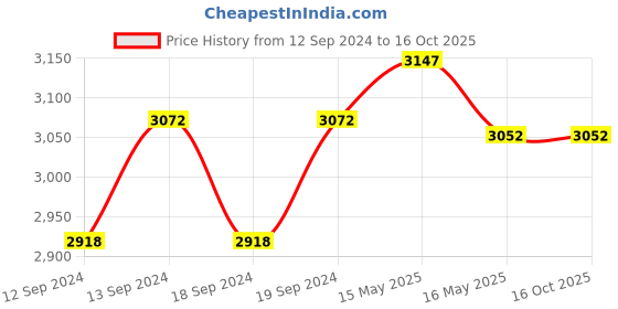 tatacliq.com GM White & Brown Polyester Curtain - Set of 2 gm Price History Graph from 12 Sep 2024 to 16 Oct 2025