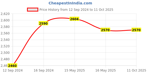 tatacliq.com GM White Polyester Curtain - Set of 2 gm Price History Graph from 12 Sep 2024 to 11 Oct 2025