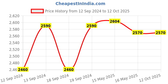 tatacliq.com GM White Polyester Curtain - Set of 2 gm Price History Graph from 12 Sep 2024 to 11 Oct 2025