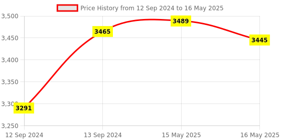 tatacliq.com GM White Polyester Curtain - Set of 2 gm Price History Graph from 12 Sep 2024 to 16 May 2025