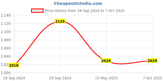 tatacliq.com GM White Polyester Curtain - Set of 2 gm Price History Graph from 18 Sep 2024 to 7 Oct 2025