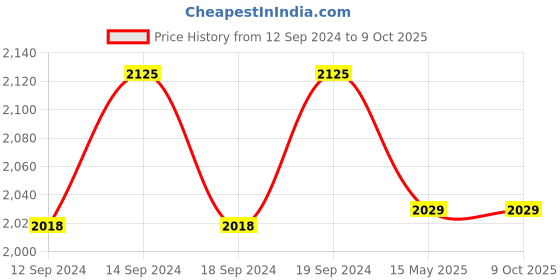 tatacliq.com GM Yellow Polyester Curtain - Set of 2 gm Price History Graph from 12 Sep 2024 to 8 Oct 2025
