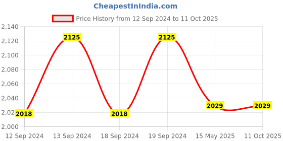 tatacliq.com GM Yellow Polyester Curtain - Set of 2 gm Price History Graph from 12 Sep 2024 to 10 Oct 2025