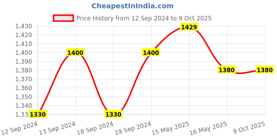 tatacliq.com GM Zenith Brown Polyester Medium-Sized Zipped Cushion Cover - Set of 2 gm Price History Graph from 12 Sep 2024 to 9 Oct 2025