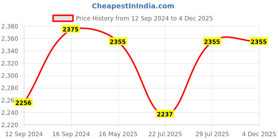 tatacliq.com GMF Blue Cotton 144 TC Bed Sheet Set gmf Price History Graph from 12 Sep 2024 to 4 Dec 2025