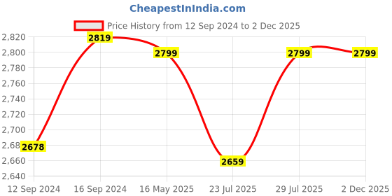 tatacliq.com GMF Brown Cotton 180 TC Bed Sheet Set gmf Price History Graph from 12 Sep 2024 to 2 Dec 2025