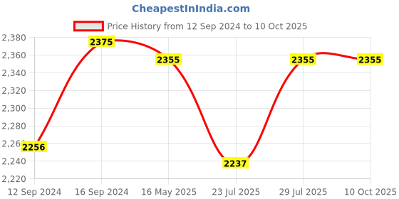 tatacliq.com GMF Grey Cotton 144 TC Bed Sheet Set gmf Price History Graph from 12 Sep 2024 to 9 Oct 2025