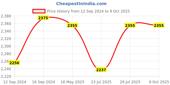 tatacliq.com GMF Multicolor Cotton 144 TC Bed Sheet Set gmf Price History Graph from 12 Sep 2024 to 9 Oct 2025